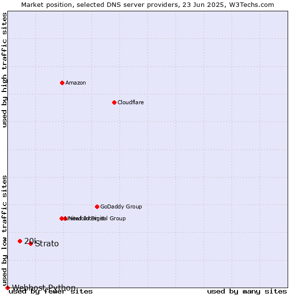 Market position of Strato vs. 20i vs. Webhost Python