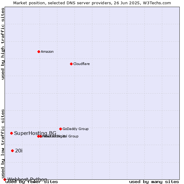 Market position of 20i vs. SuperHosting.BG vs. Webhost Python