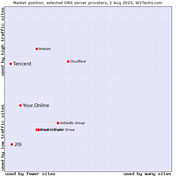 Market position of Your.Online vs. 20i vs. Tencent