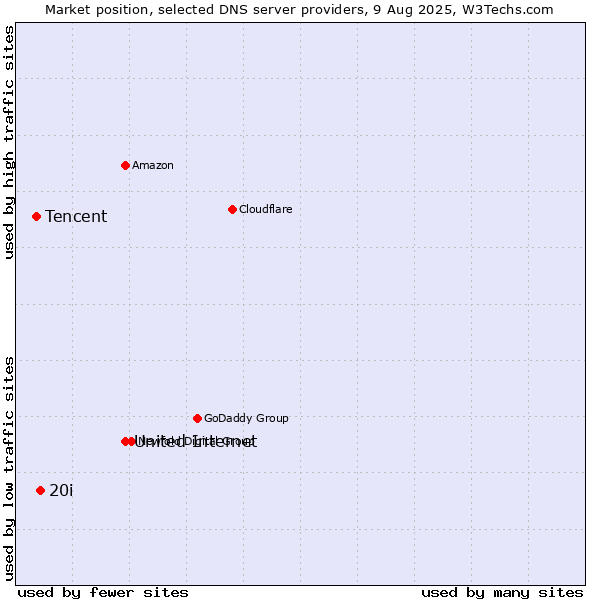 Market position of United Internet vs. 20i vs. Tencent