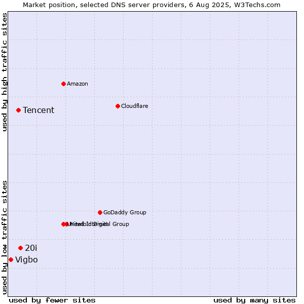 Market position of 20i vs. Tencent vs. Vigbo