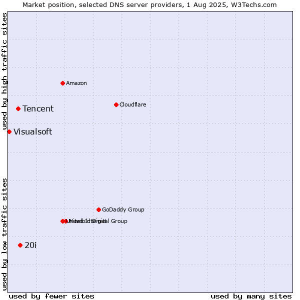 Market position of 20i vs. Tencent vs. Visualsoft
