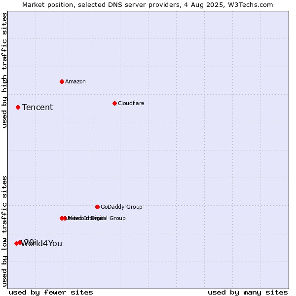 Market position of 20i vs. Tencent vs. World4You
