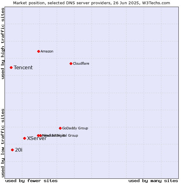 Market position of XServer vs. 20i vs. Tencent
