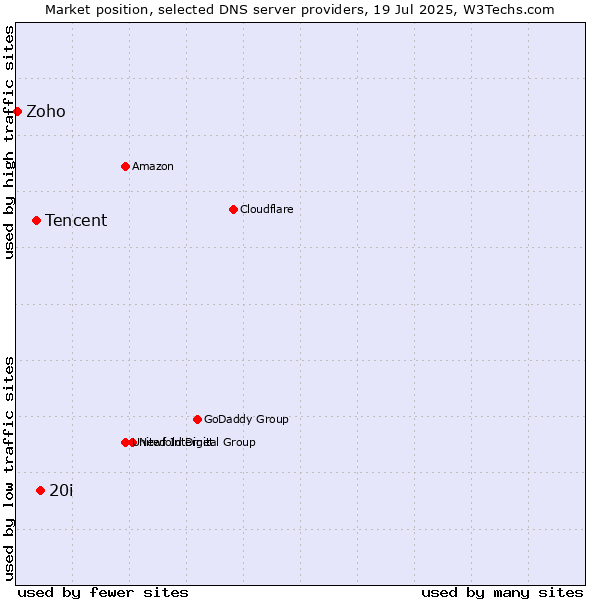 Market position of 20i vs. Tencent vs. Zoho