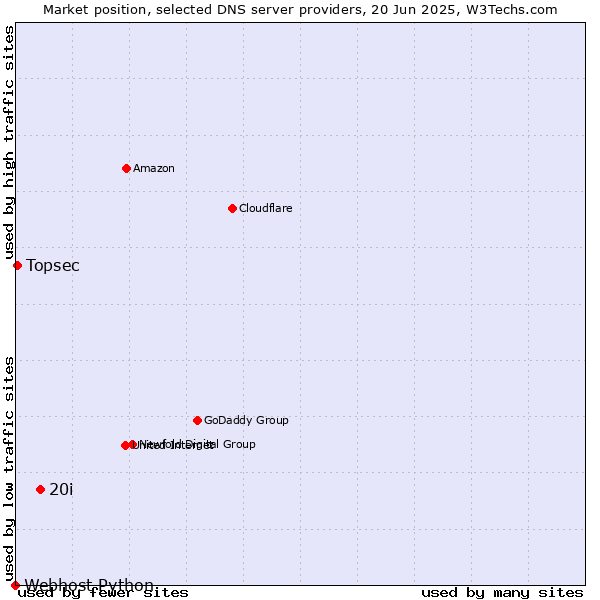 Market position of 20i vs. Topsec vs. Webhost Python