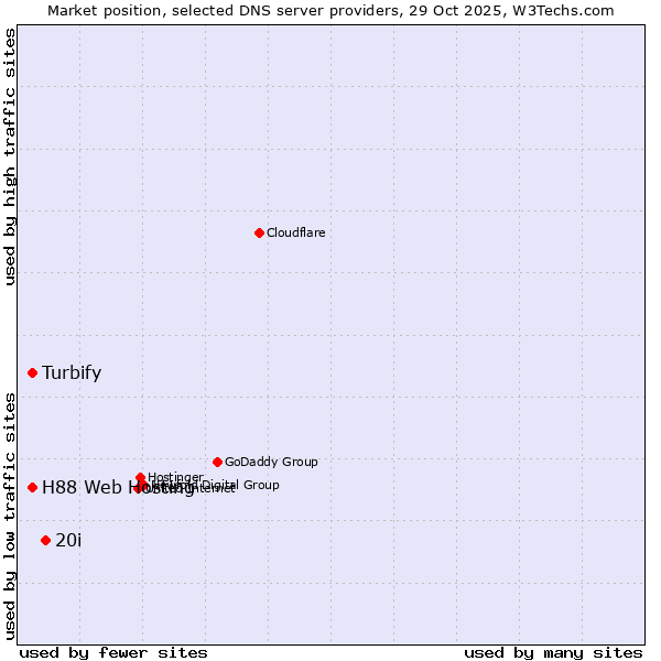 Market position of 20i vs. Turbify vs. H88 Web Hosting