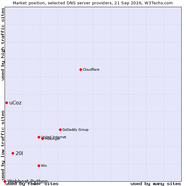 Market position of 20i vs. uCoz vs. Webhost Python