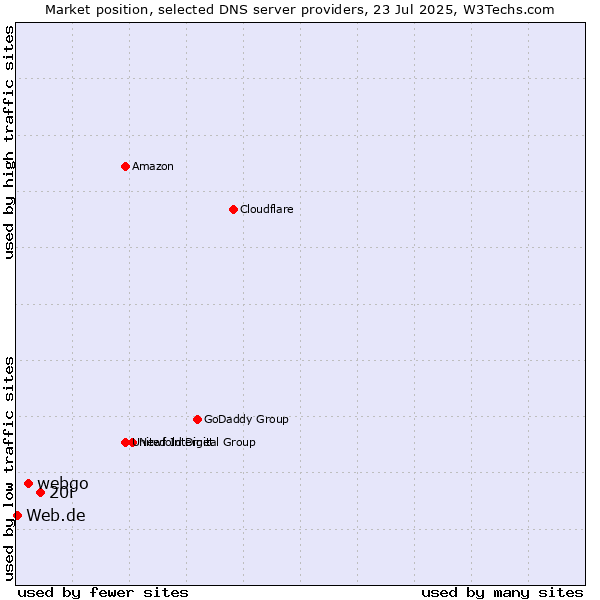 Market position of 20i vs. webgo vs. Web.de