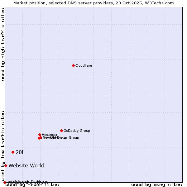 Market position of 20i vs. Website World vs. Webhost Python