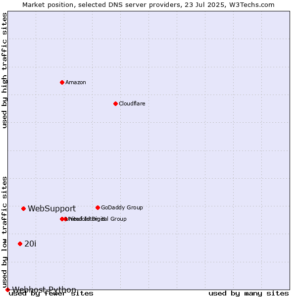 Market position of WebSupport vs. 20i vs. Webhost Python