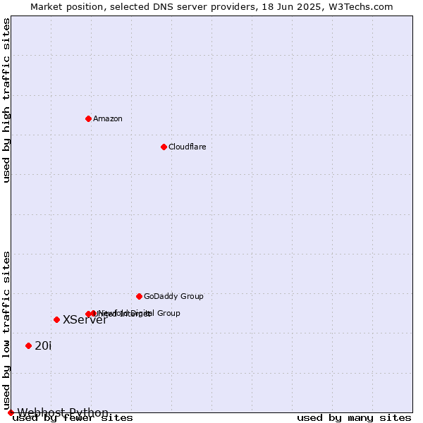 Market position of XServer vs. 20i vs. Webhost Python