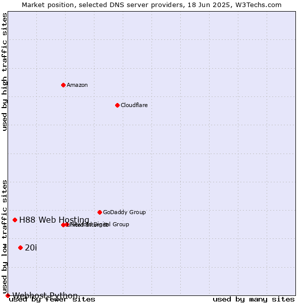 Market position of 20i vs. H88 Web Hosting vs. Webhost Python