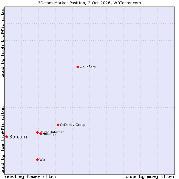 Market position of 35.com