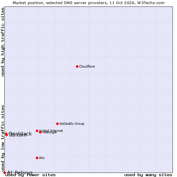Market position of 35.com vs. Opalstack vs. A1 Belarus