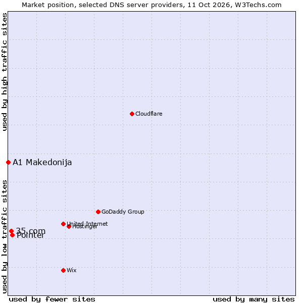 Market position of Pointer vs. 35.com vs. A1 Makedonija