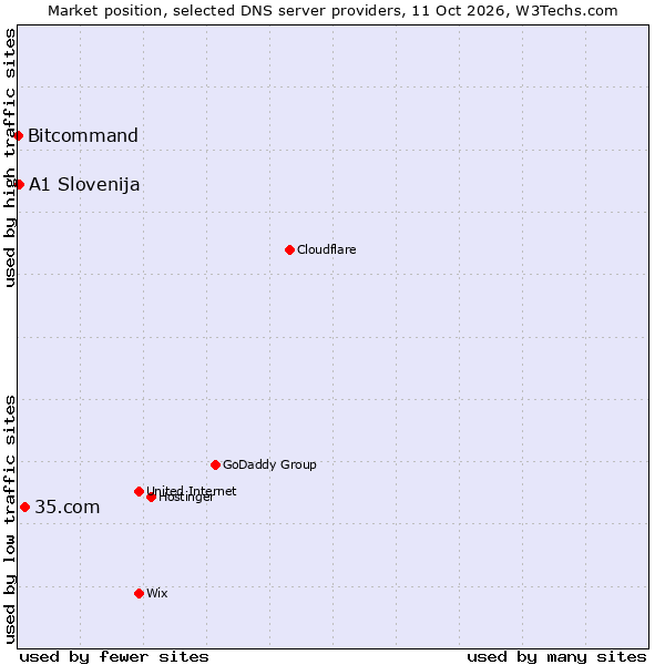 Market position of 35.com vs. A1 Slovenija vs. Bitcommand