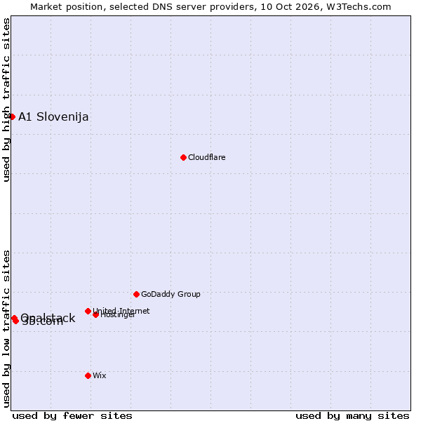 Market position of 35.com vs. Opalstack vs. A1 Slovenija