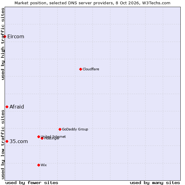 Market position of Afraid vs. 35.com vs. Eircom