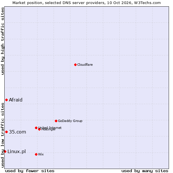 Market position of Afraid vs. 35.com vs. Linux.pl