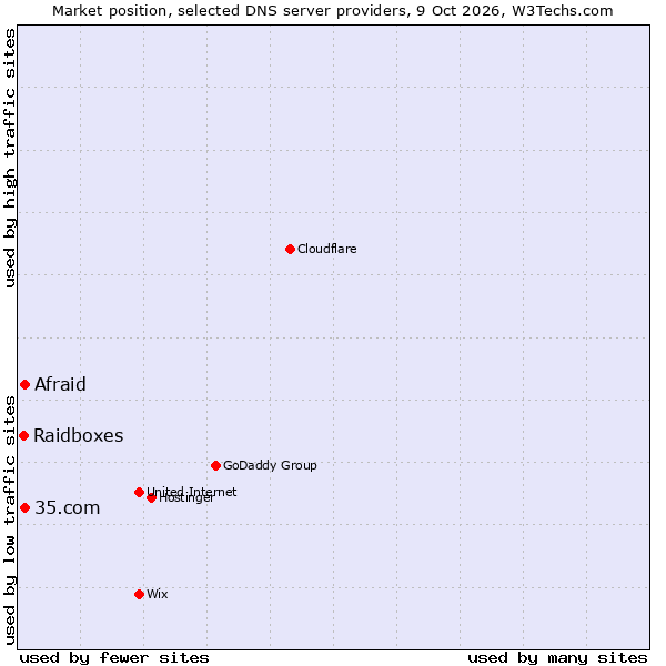 Market position of Afraid vs. 35.com vs. Raidboxes