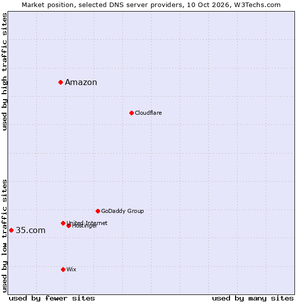 Market position of Amazon vs. 35.com