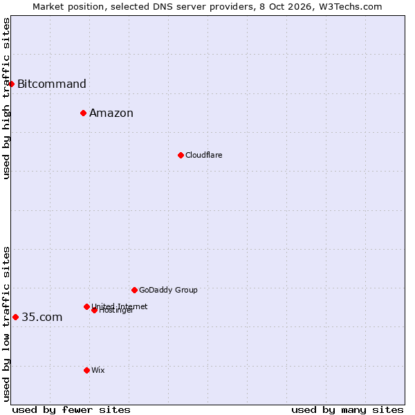 Market position of Amazon vs. 35.com vs. Bitcommand