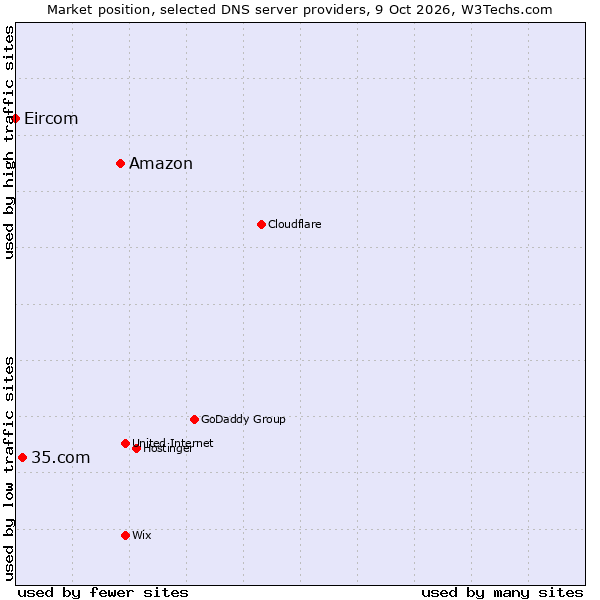 Market position of Amazon vs. 35.com vs. Eircom