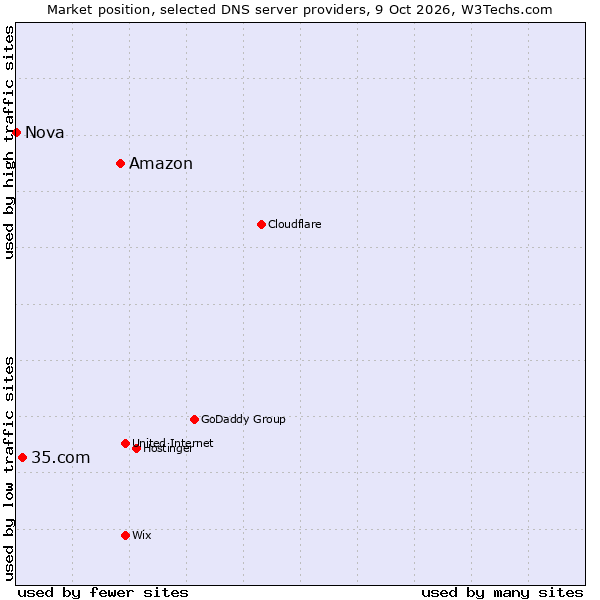 Market position of Amazon vs. 35.com vs. Nova