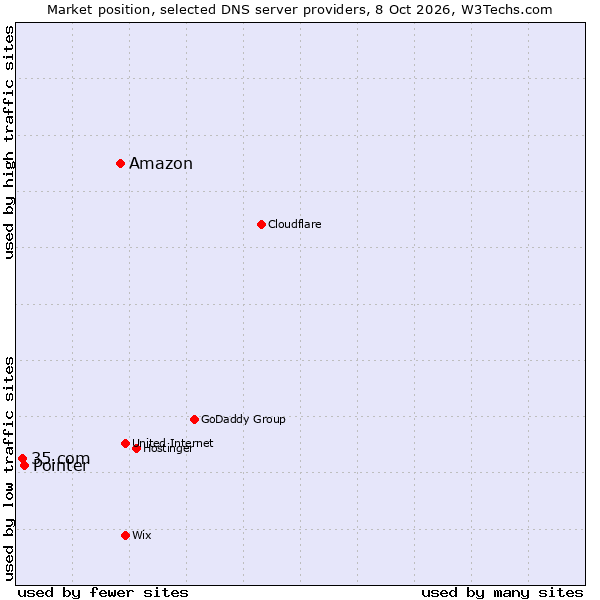 Market position of Amazon vs. Pointer vs. 35.com
