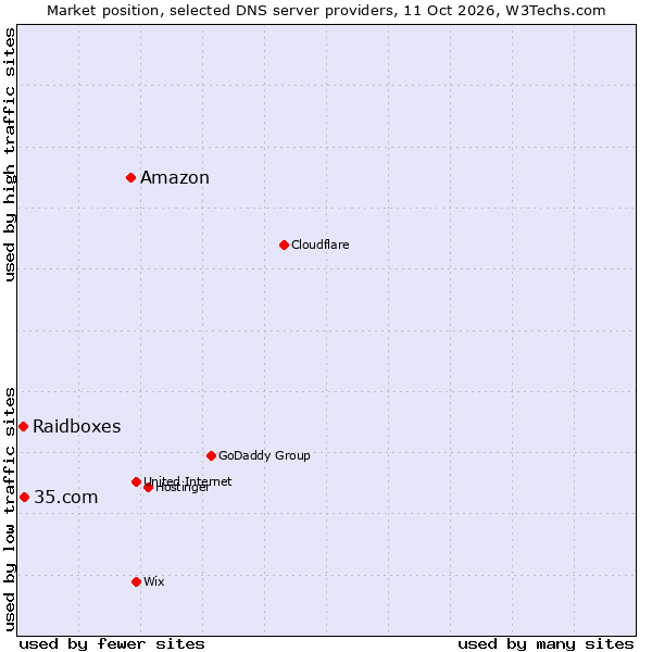 Market position of Amazon vs. 35.com vs. Raidboxes
