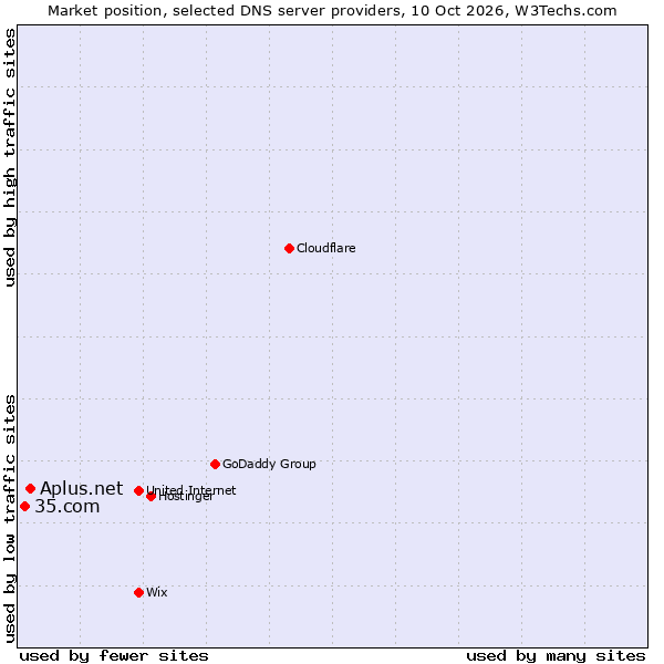 Market position of Aplus.net vs. 35.com