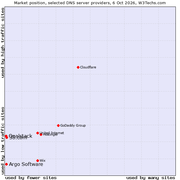 Market position of 35.com vs. Argo Software vs. Opalstack