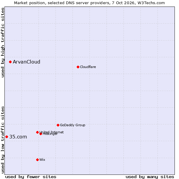 Market position of ArvanCloud vs. 35.com
