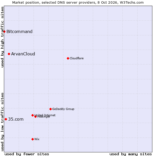 Market position of ArvanCloud vs. 35.com vs. Bitcommand