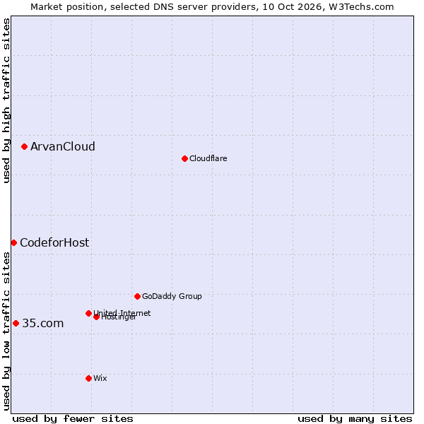 Market position of ArvanCloud vs. 35.com vs. CodeforHost