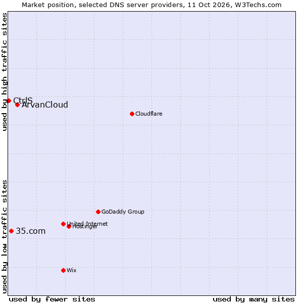 Market position of ArvanCloud vs. 35.com vs. CtrlS