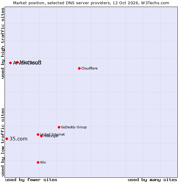 Market position of Microsoft vs. ArvanCloud vs. 35.com