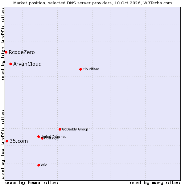 Market position of ArvanCloud vs. 35.com vs. RcodeZero