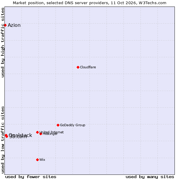 Market position of 35.com vs. Opalstack vs. Azion
