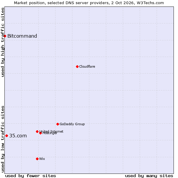Market position of 35.com vs. Bitcommand