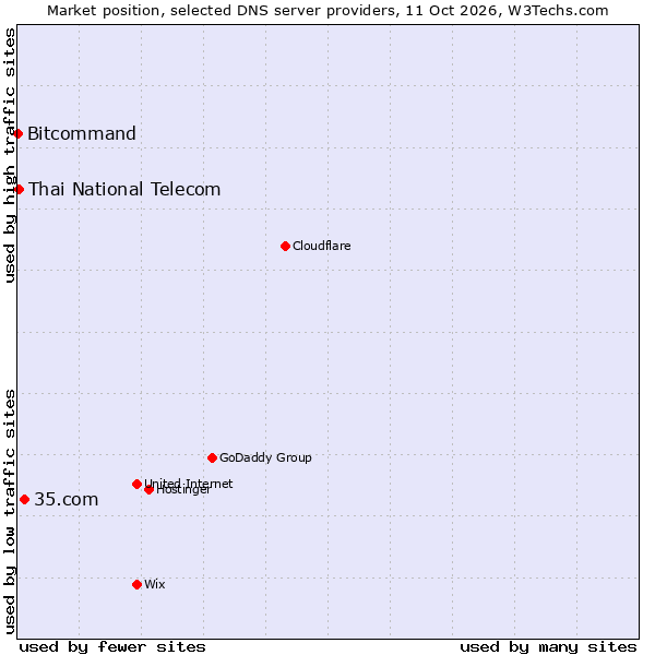 Market position of 35.com vs. Thai National Telecom vs. Bitcommand