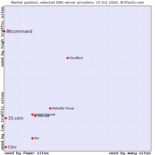 Market position of Cinc vs. 35.com vs. Bitcommand