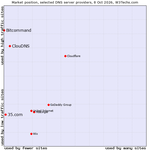 Market position of ClouDNS vs. 35.com vs. Bitcommand