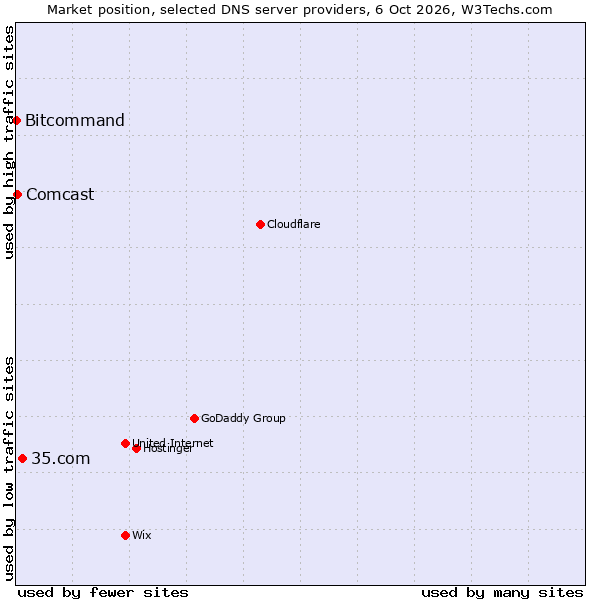 Market position of 35.com vs. Comcast vs. Bitcommand