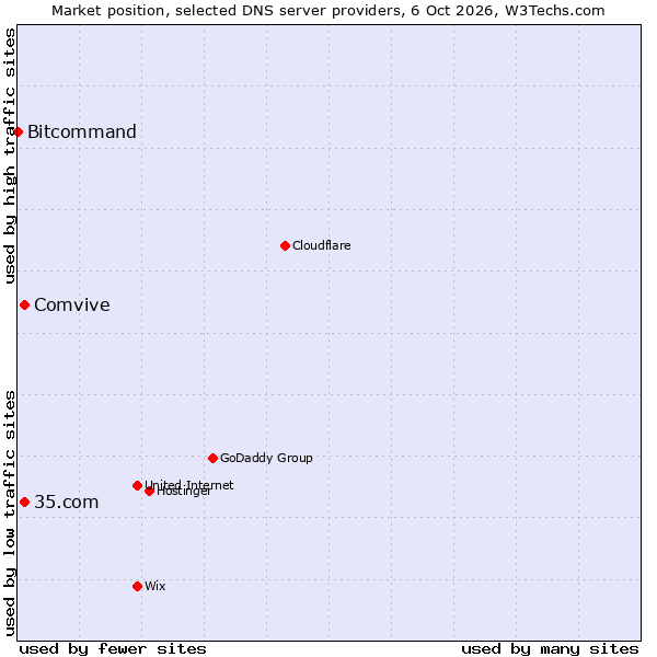 Market position of 35.com vs. Comvive vs. Bitcommand