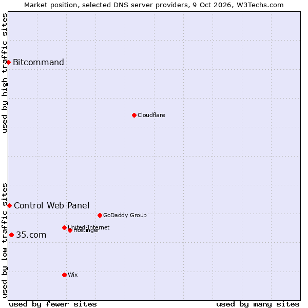 Market position of 35.com vs. Control Web Panel vs. Bitcommand