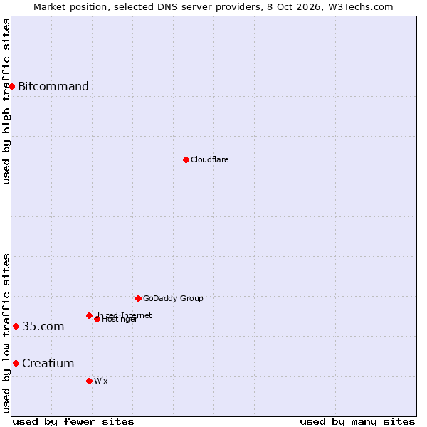 Market position of 35.com vs. Creatium vs. Bitcommand