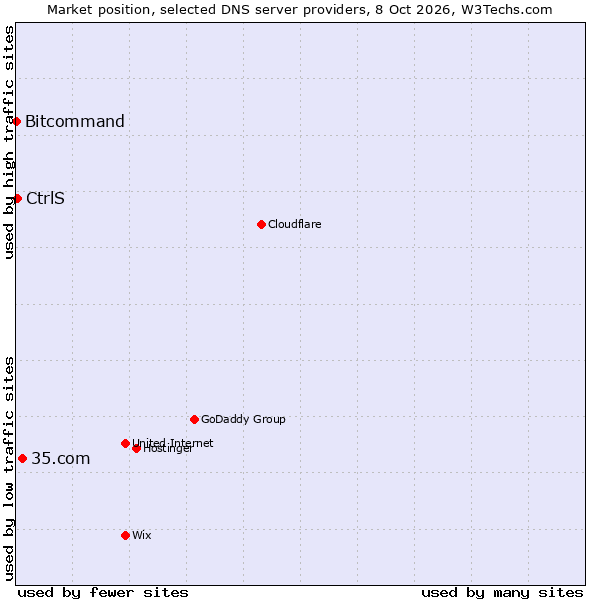 Market position of 35.com vs. CtrlS vs. Bitcommand