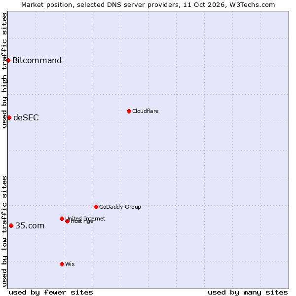 Market position of 35.com vs. deSEC vs. Bitcommand